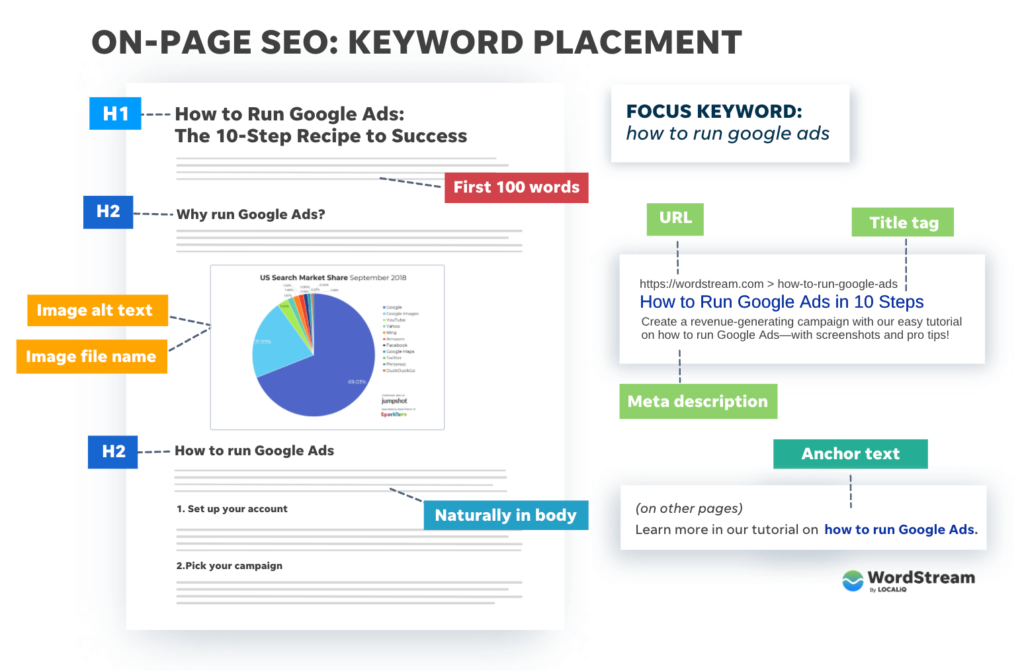 10 Tips for Effective On-Page SEO