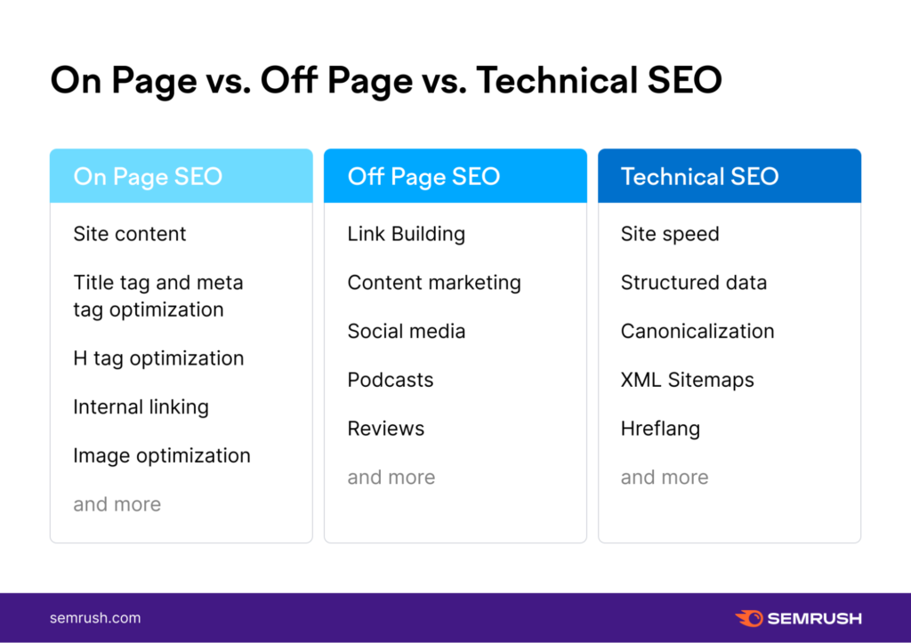 The Importance of Off-Page SEO