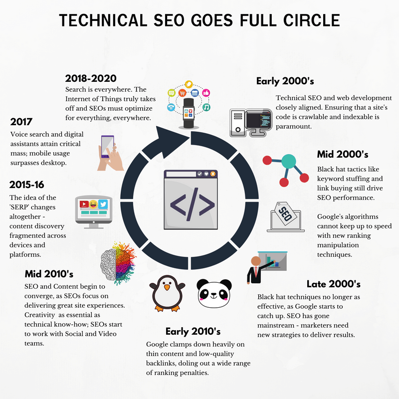 The Importance of Technical SEO