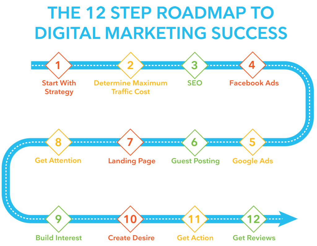 Ultimate Guide to Creating SEO Roadmaps