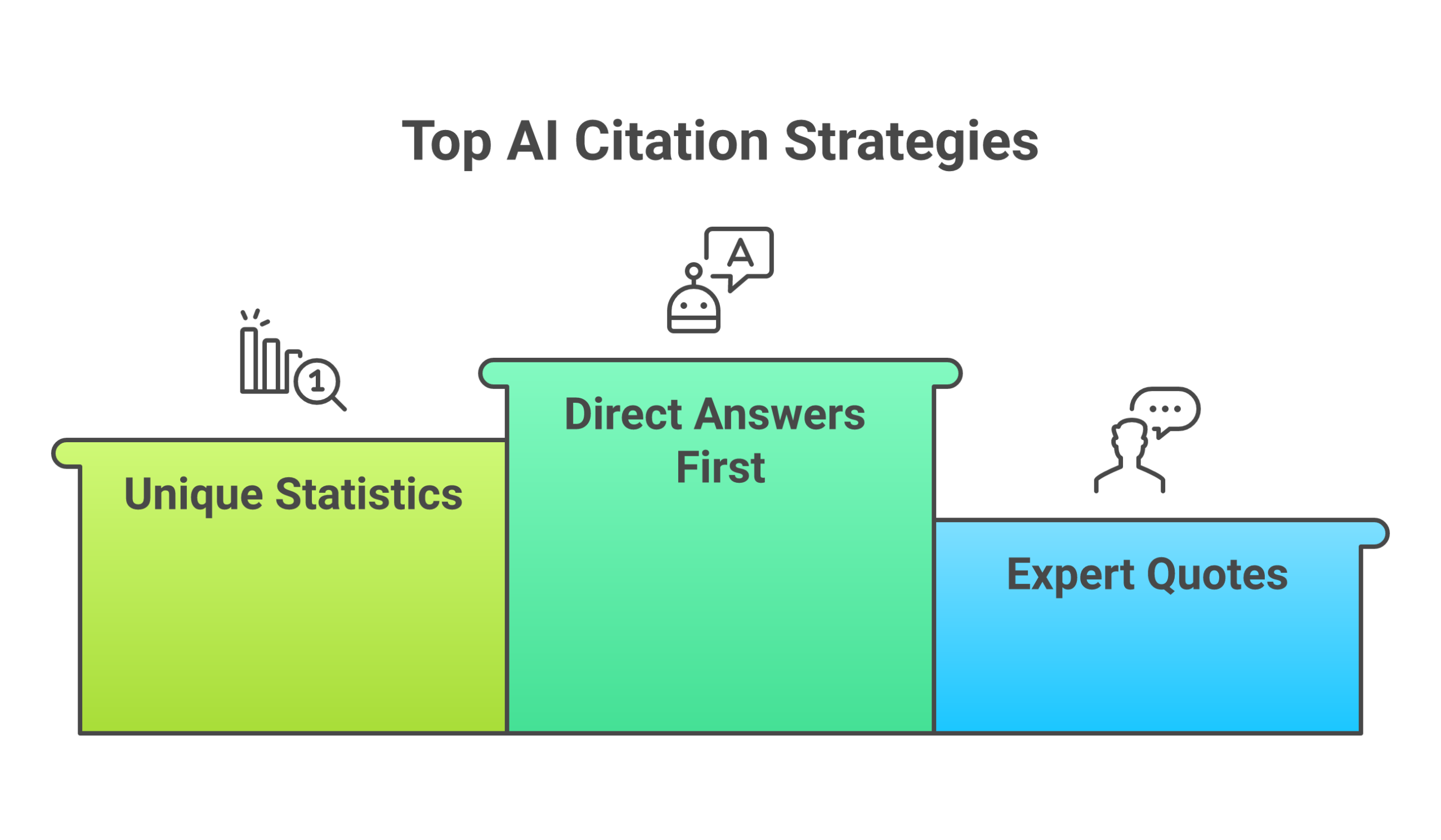 How to get cited by AI chatbots infographic with 5 strategies and visibility metrics