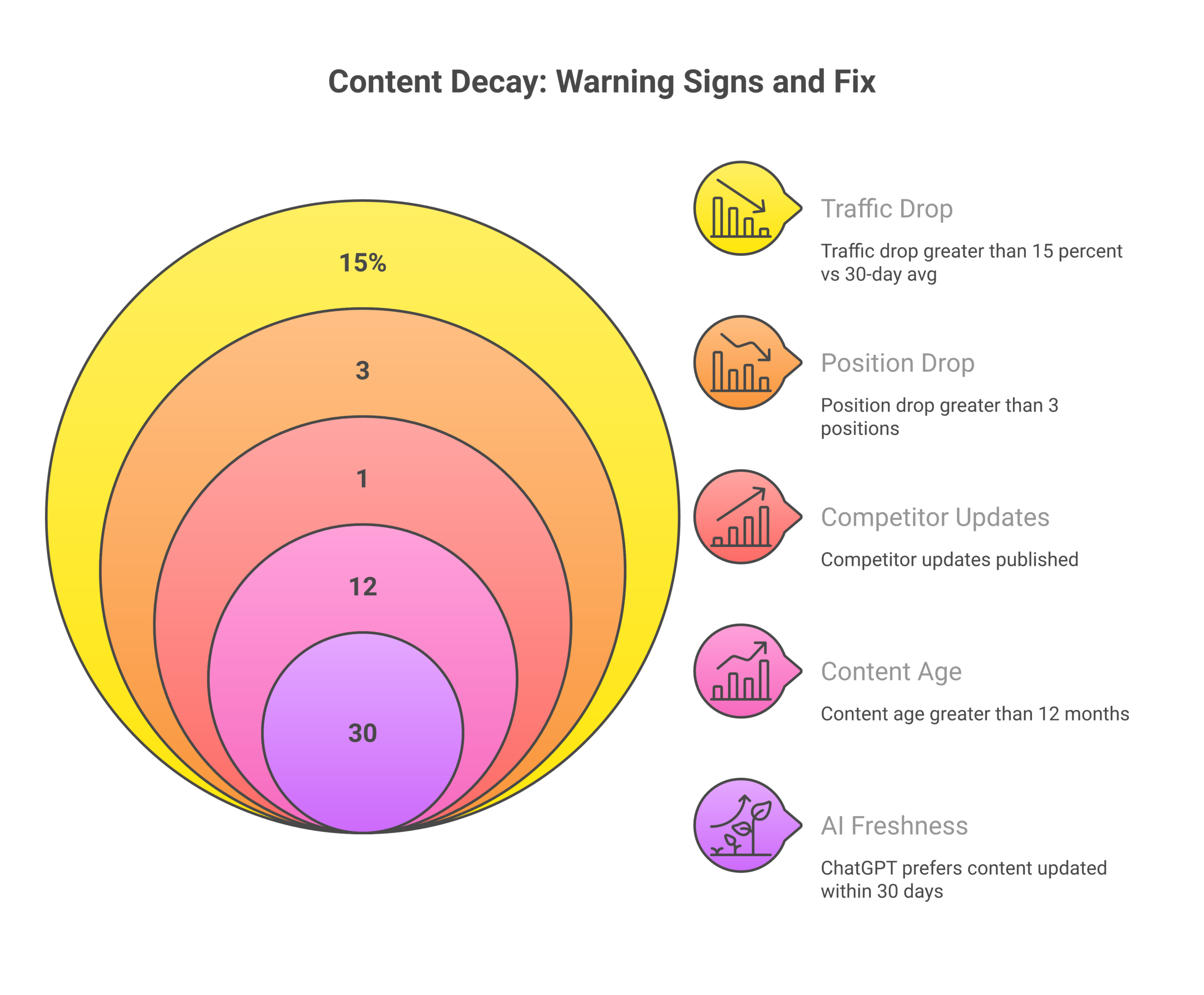 Content decay warning signs and fix strategies infographic with ROI data