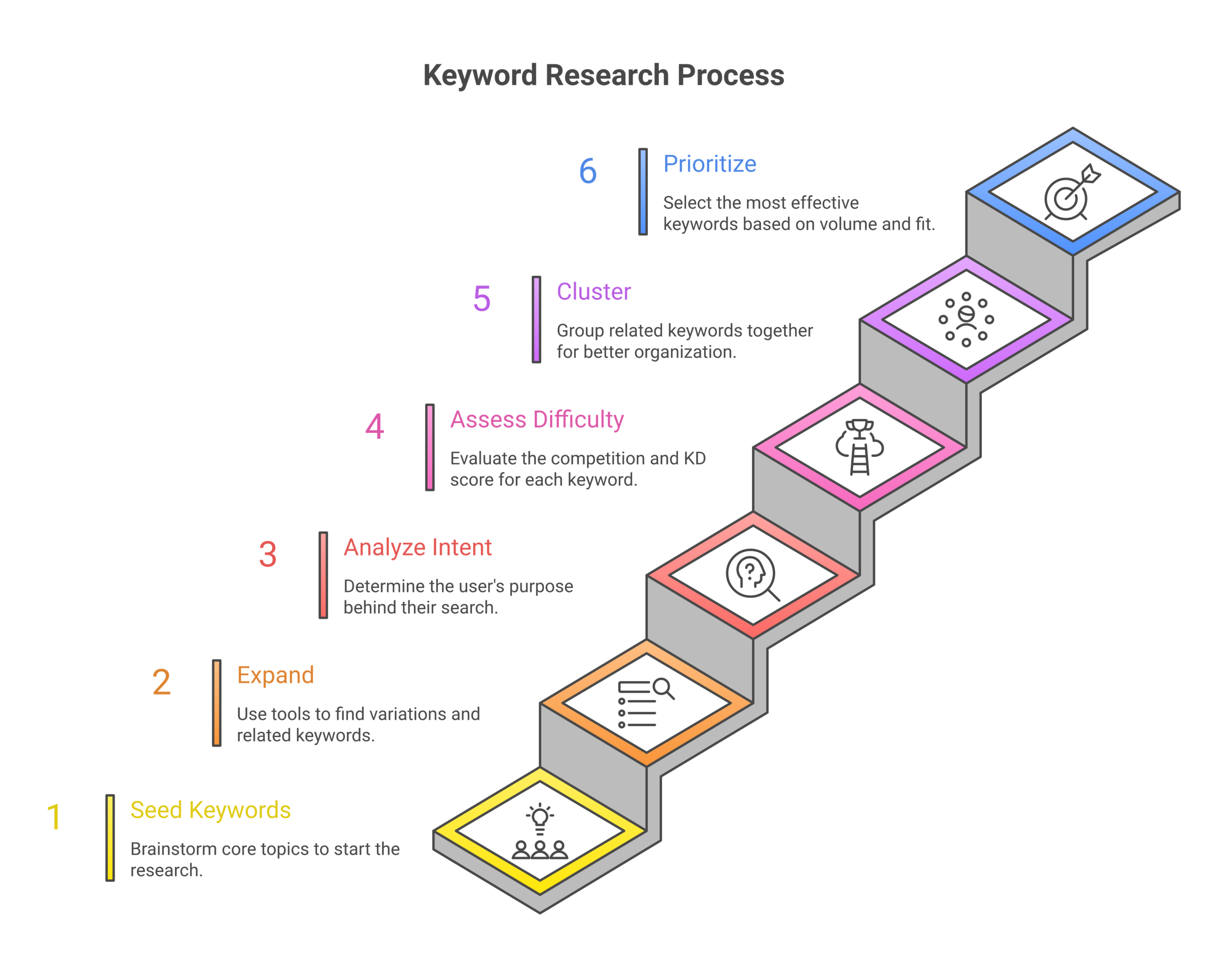 Keyword research process infographic showing 6-step circular workflow