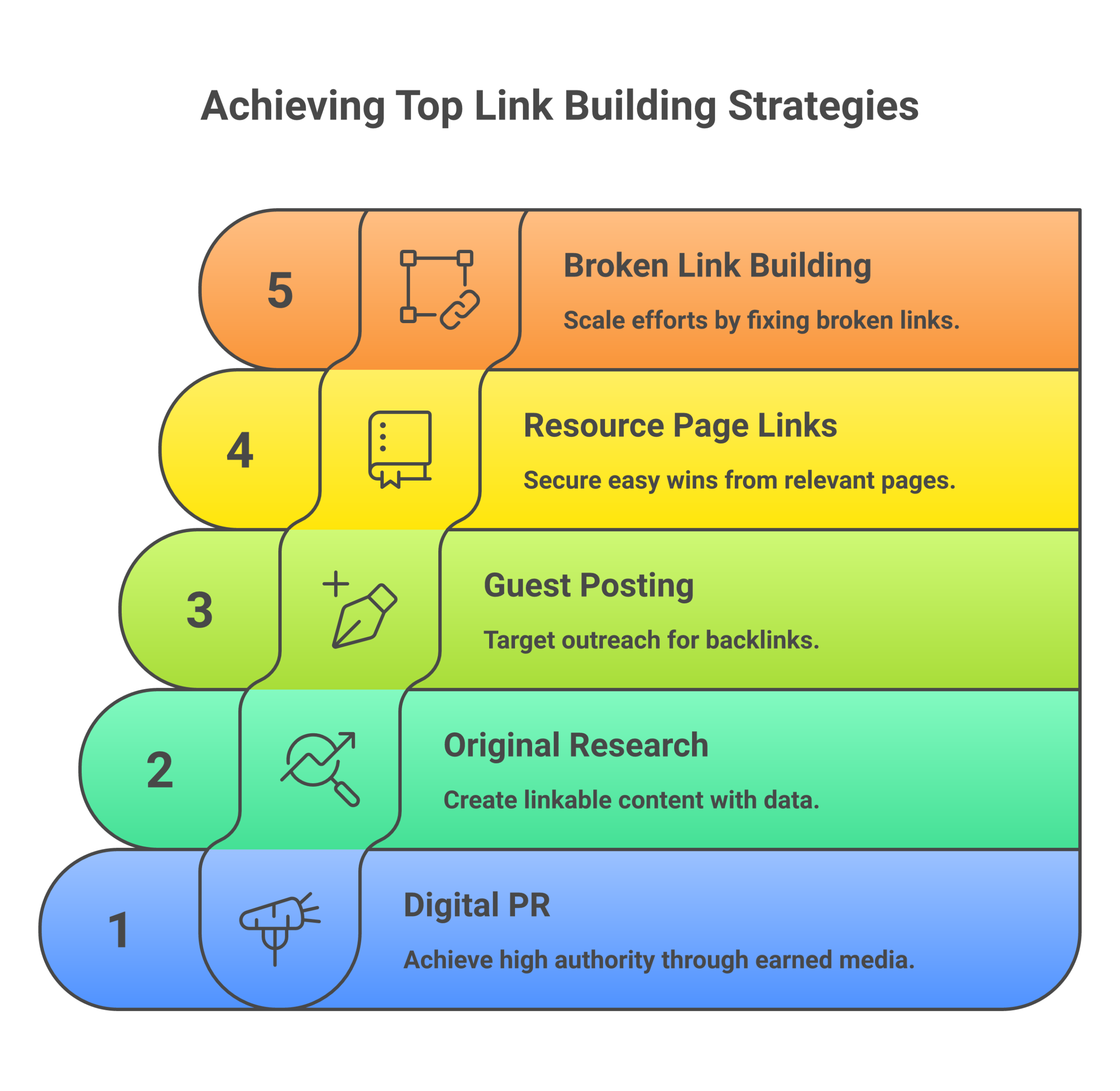 Link building strategies 2026 infographic showing top 5 ranked methods with difficulty levels