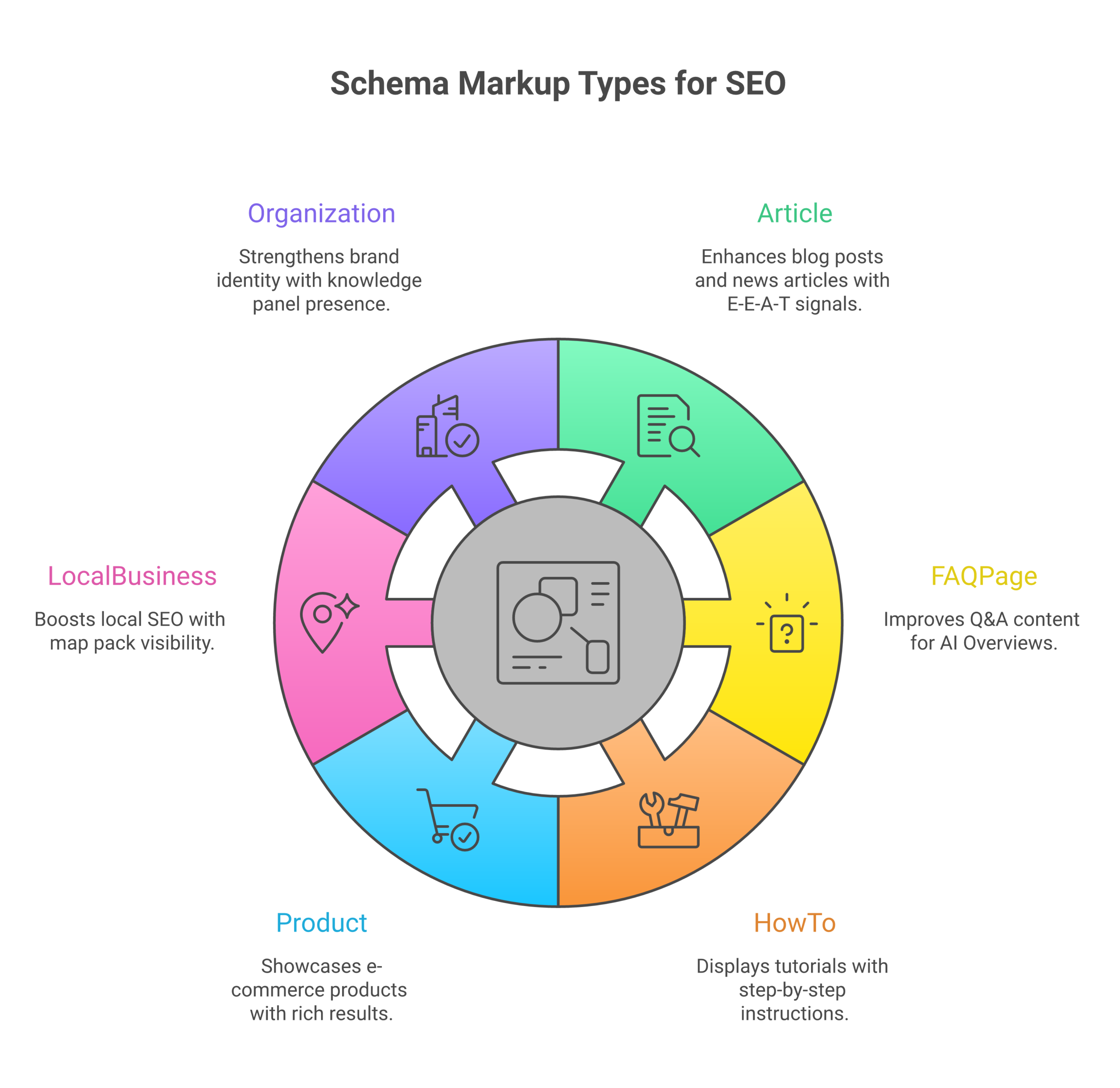 Schema markup types for SEO infographic showing 6 essential schema types in a grid