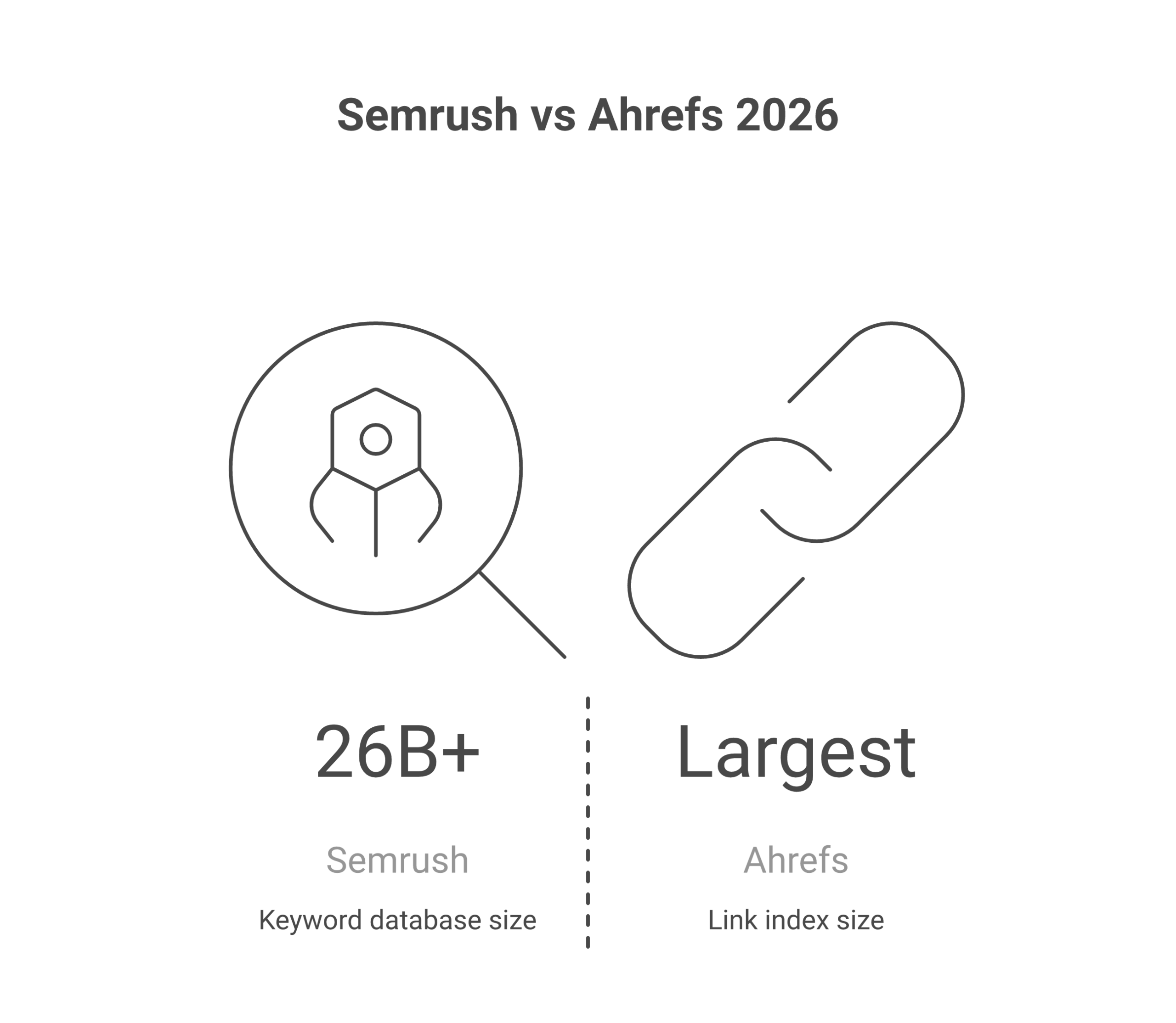 Semrush vs Ahrefs 2026 comparison infographic with pricing and feature breakdown