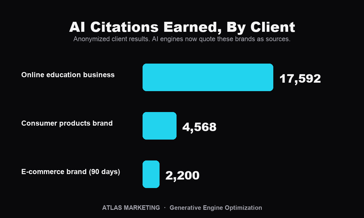 Bar chart of anonymized AI citations earned per client through generative engine optimization