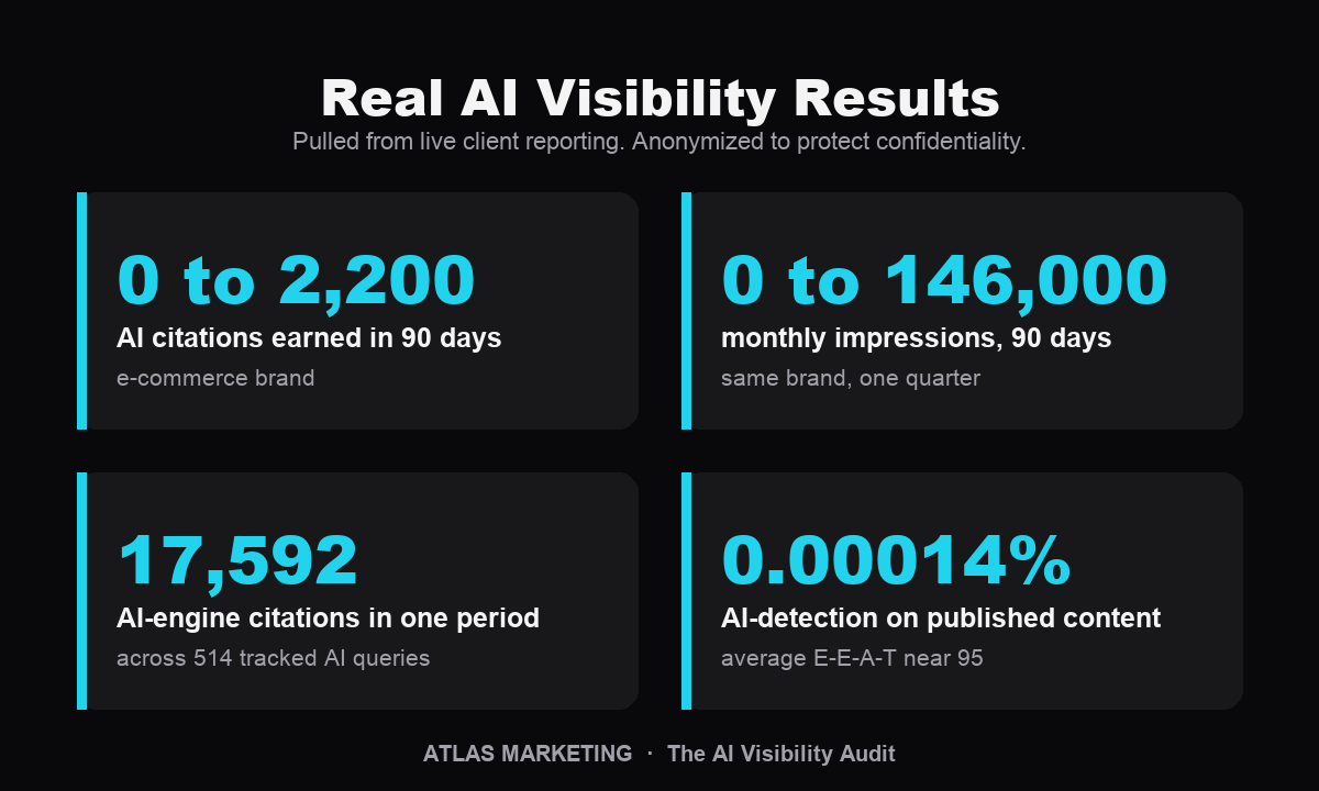 Anonymized Atlas Marketing client results: AI citations earned, search impressions, and AI-detection score from the AI Visibility Audit