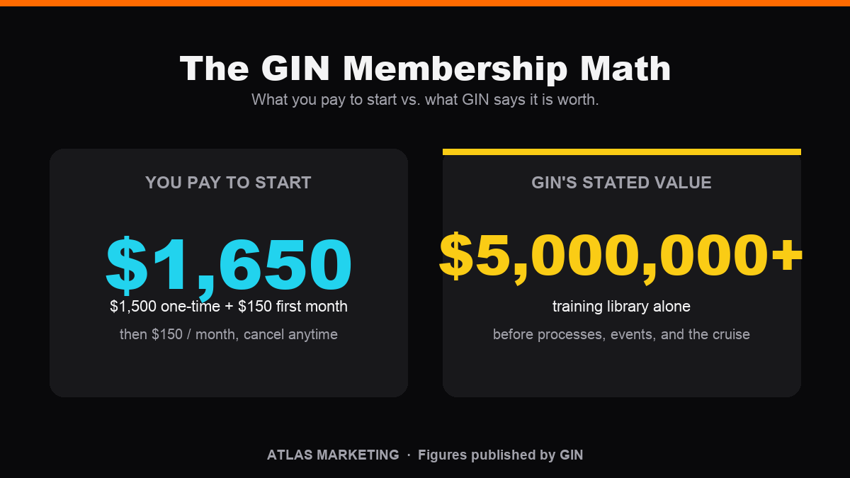 Global Information Network membership math: 1,650 dollars to start versus GIN's stated 5 million dollar training library value