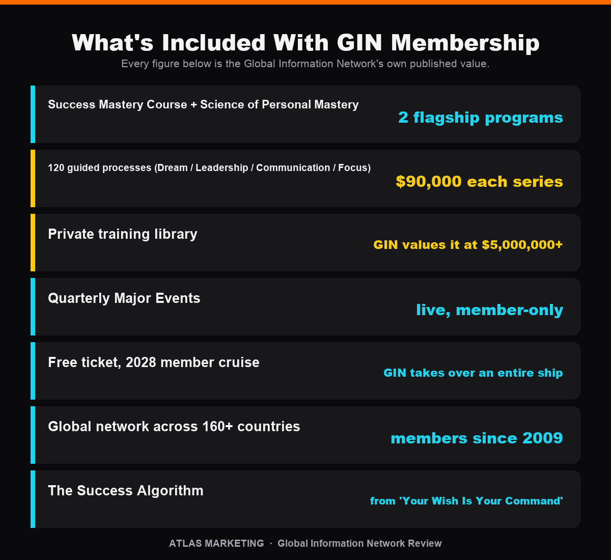 What's included with Global Information Network membership: two courses, 120 guided processes, a training library GIN values at over 5 million dollars, quarterly Major Events, and a free ticket to the 2028 member cruise